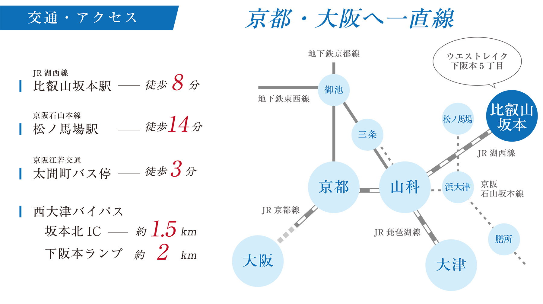 ウエストレイク下阪本5丁目 Ⅰ期 20区画 交通・アクセス